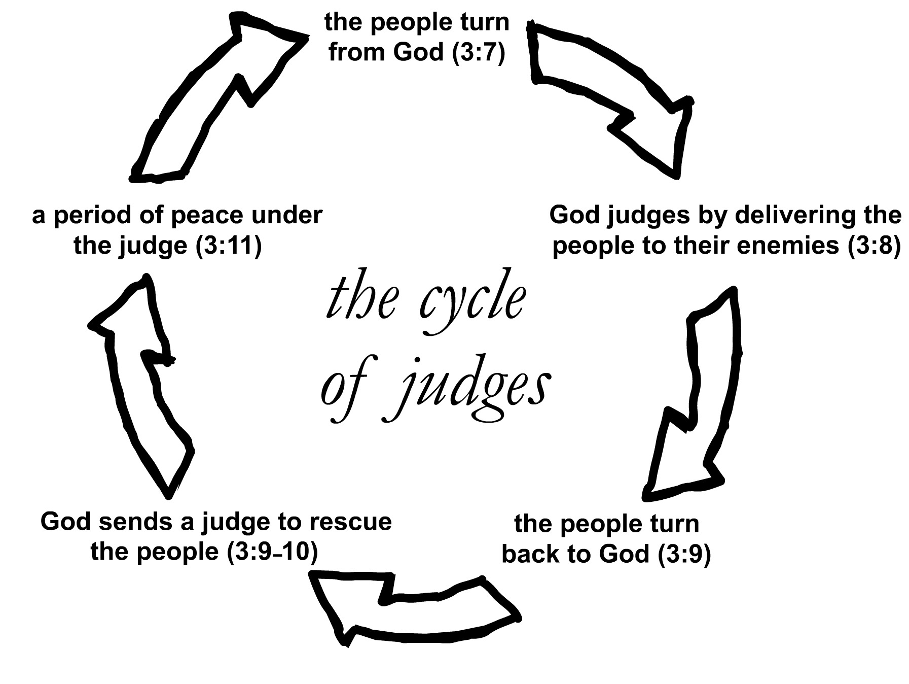 Cycle-of-Judges.jpeg
